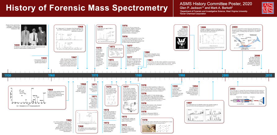 History of Forensic MS